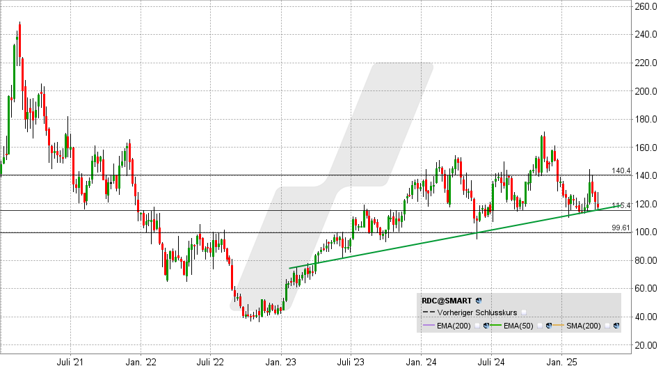 Redcare Pharma Aktie: Chart vom 04.04.2025, Kurs: 118,90 EUR - Kürzel: RDC | Online Broker LYNX