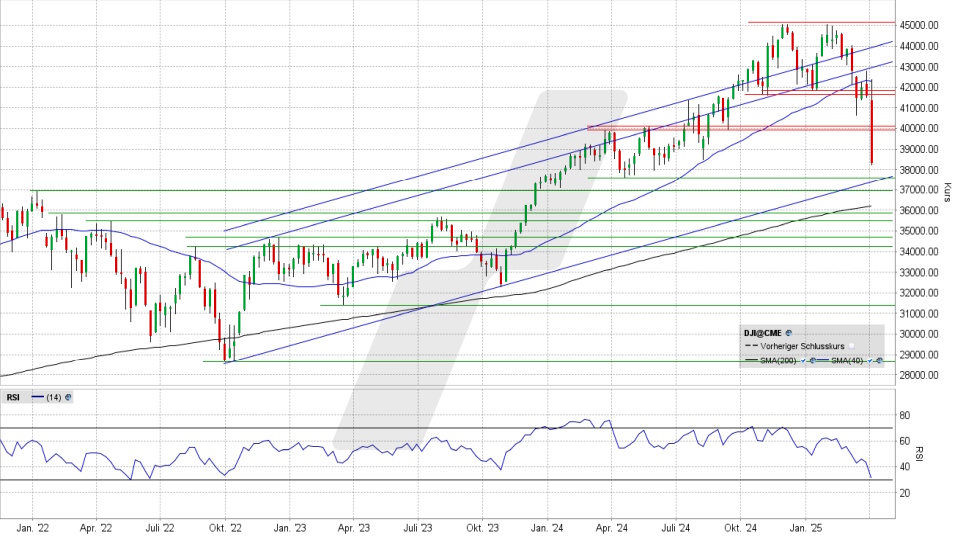Dow Jones: Wochen-Chart vom 04.04.2025, Kurs 38.314,86 Punkte, Kürzel: INDU | Quelle: TWS | Online Broker LYNX