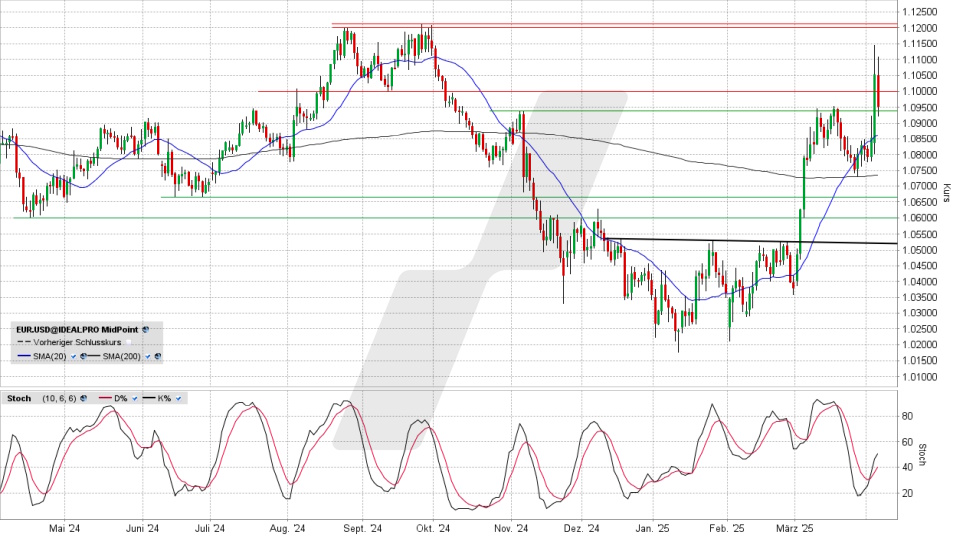 Euro / US-Dollar: Tages-Chart vom 04.04.2025, Kurs 1,0952 USD, Kürzel: EUR.USD | Quelle: TWS | Online Broker LYNX
