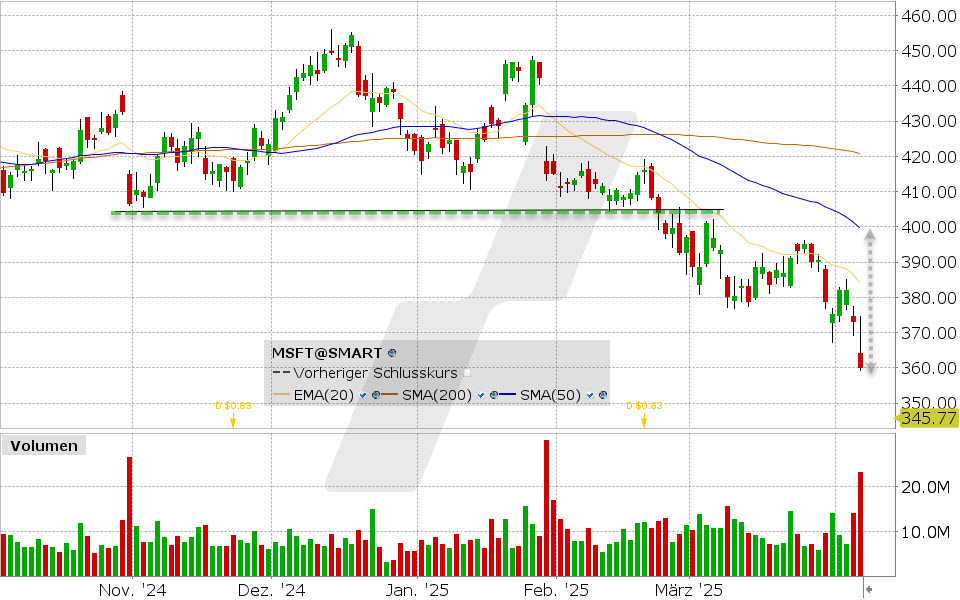 Microsoft Aktie: Chart vom 04.04.2025, Kurs: 359.84 USD, Kürzel: MSFT | Quelle: TWS | Online Broker LYNX