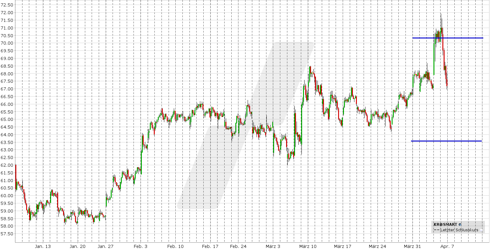 Short Straddle: Kursentwicklung Kroger Aktie von Januar bis April 2025 | Online Broker LYNX Short Straddle: Kursentwicklung Kroger Aktie von Januar bis April 2025 | Online Broker LYNX