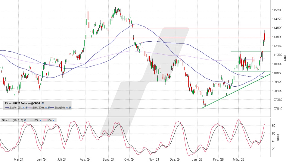 US-Bonds Laufzeit 10 Jahre: Chart vom 04.04.2025, Kurs 112 20/32 Prozent, Kürzel: ZN | Online Broker LYNX