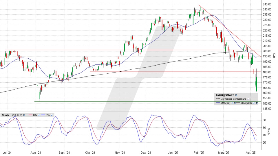 Amazon Aktie: Chart vom 07.04.2025, Kurs 175,26 US-Dollar, Kürzel: AMZN | Quelle: TWS | Online Broker LYNX