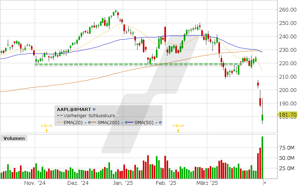 Apple Aktie: Chart vom 07.04.2025, Kurs: 181.46 USD, Kürzel: AAPL | Quelle: TWS | Online Broker LYNX