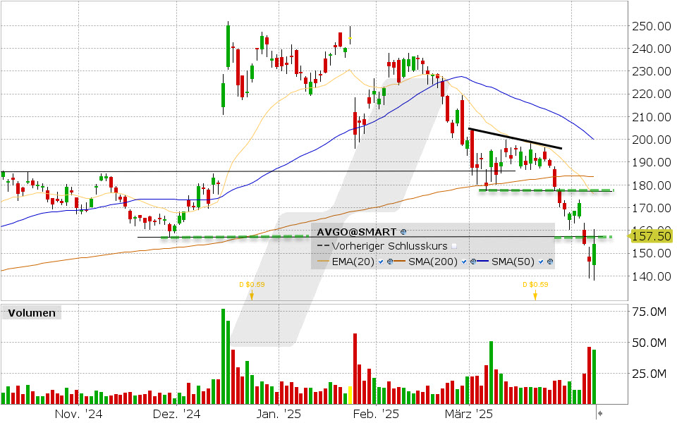 Broadcom Aktie: Chart vom 07.04.2025, Kurs: 154,14 USD, Kürzel: AVGO | Quelle: TWS | Online Broker LYNX