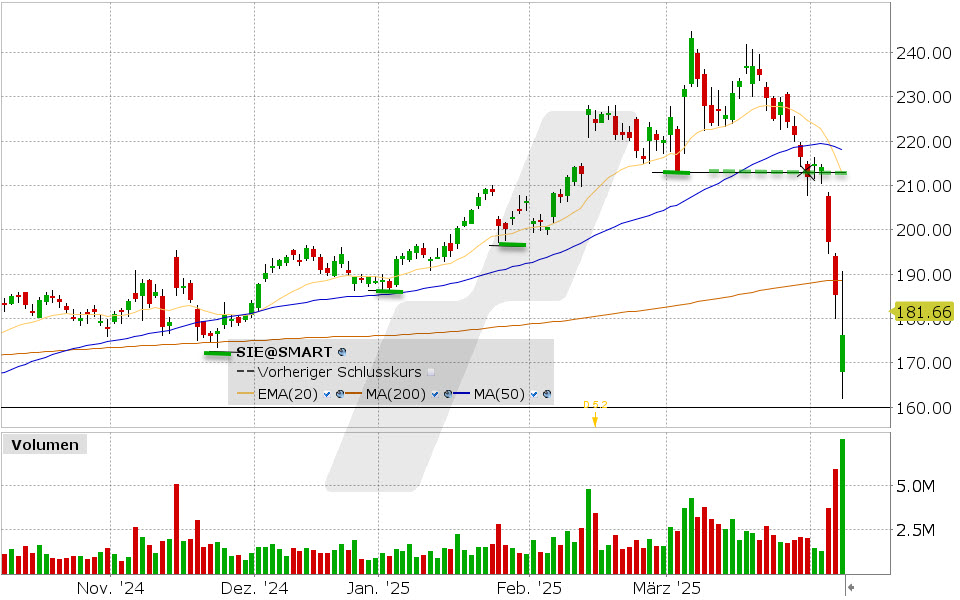Siemens Aktie: Chart vom 07.04.2025, Kurs: 181,56 EUR Kürzel: SIE | Quelle: TWS | Online Broker LYNX