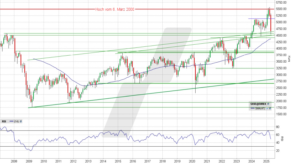 Euro Stoxx 50: Monats-Chart vom 07.04.2025, Kurs 4.656,41 Punkte, Kürzel: SX5E | Quelle: TWS | Online Broker LYNX