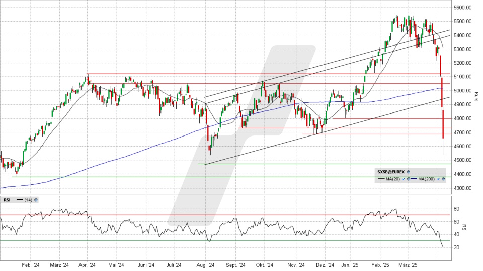 Euro Stoxx 50: Tages-Chart vom 07.04.2025, Kurs 4.656,41 Punkte, Kürzel: SX5E | Quelle: TWS | Online Broker LYNX