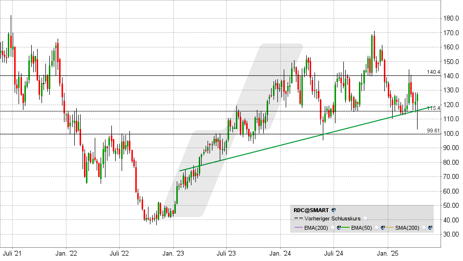 Redcare Pharmacy Aktie: Chart vom 08.04.2025, Kurs: 127 EUR - Kürzel: RDC | Online Broker LYNX