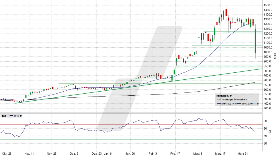 Rheinmetall Aktie: Chart vom 07.04.2025, Kurs 1.244 Euro, Kürzel: RHM | Online Broker LYNX