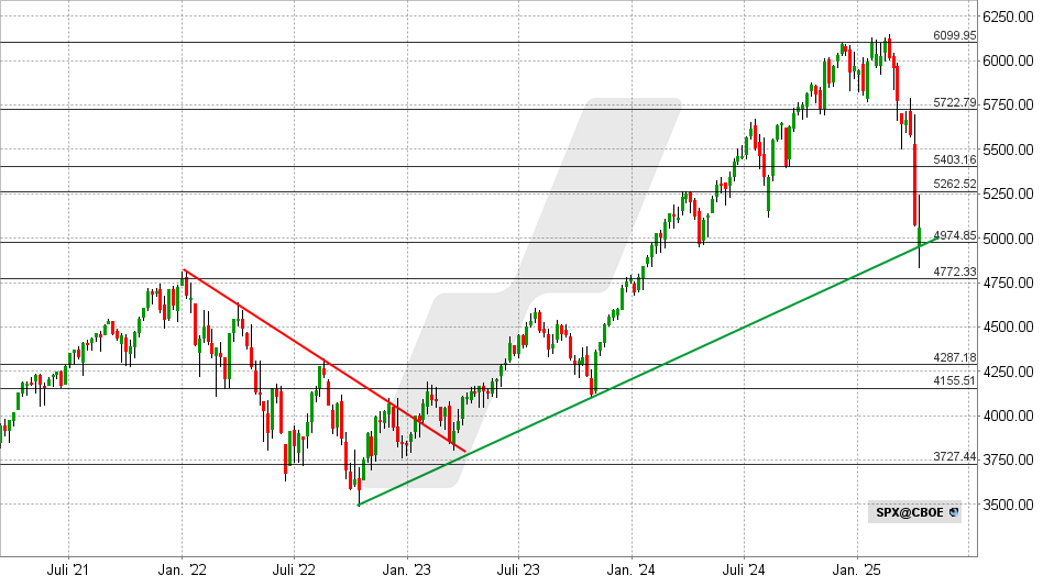 S&P 500 Index: Chart vom 04.04.2025, Kurs: 5.143 Punkte - Kürzel: SPX | Online Broker LYNX