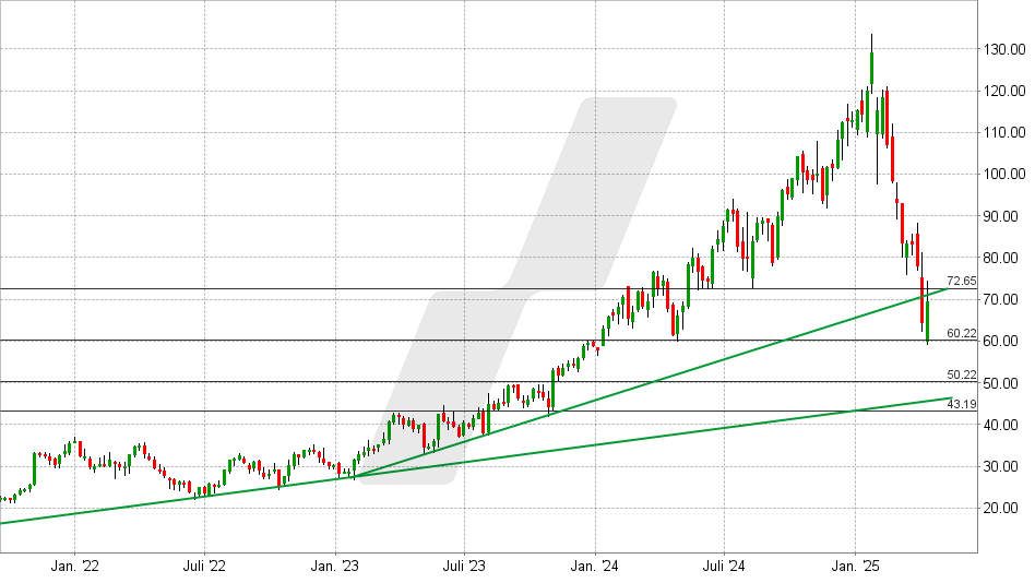 Arista Networks Aktie: Chart vom 09.04.2025, Kurs: 69,50 USD - Kürzel: ANET | Online Broker LYNX