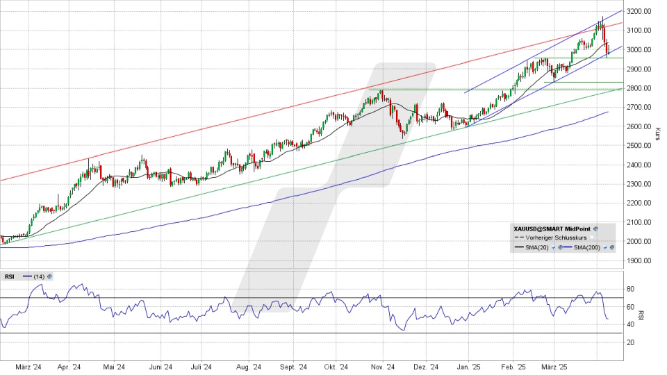 Gold: Chart vom 07.04.2025, Kurs 2.985,75 US-Dollar, Kürzel: XAUUSD | Online Broker LYNX