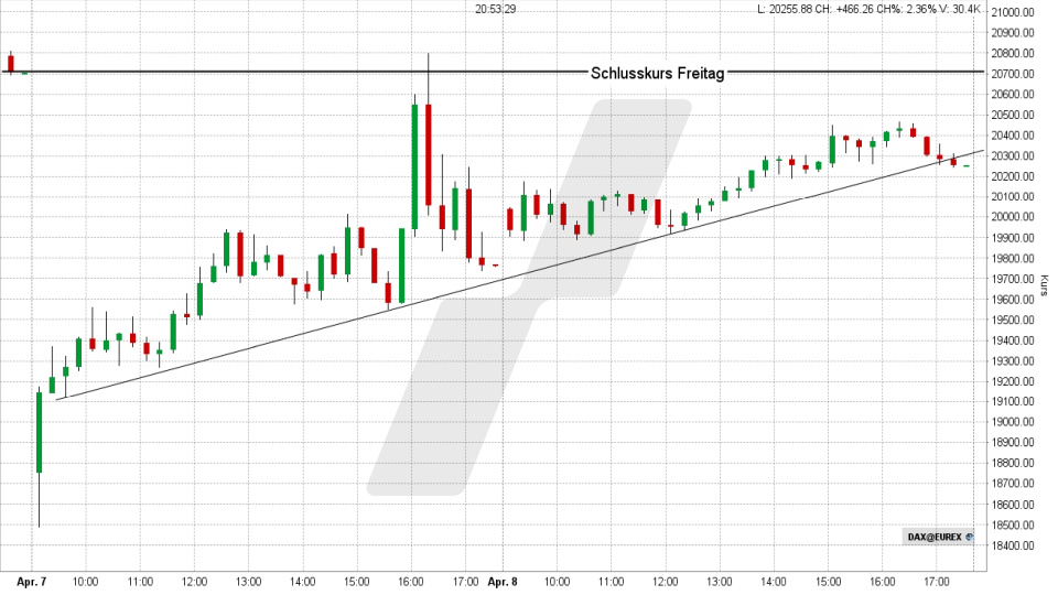 DAX: Intradaychart vom 07.04.2025, Kurs 20.280,26 Punkte, Kürzel: DAX | Quelle: TWS | Online Broker LYNX