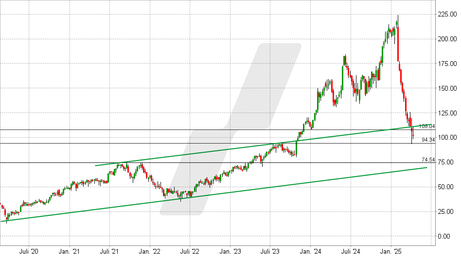 Deckers Outdoor Aktie: Chart vom 09.04.2025, Kurs: 101,50 USD - Kürzel: DECK | Quelle: TWS | Online Broker LYNX Deckers Outdoor Aktie: Chart vom 09.04.2025, Kurs: 101,50 USD - Kürzel: DECK | Online Broker LYNX