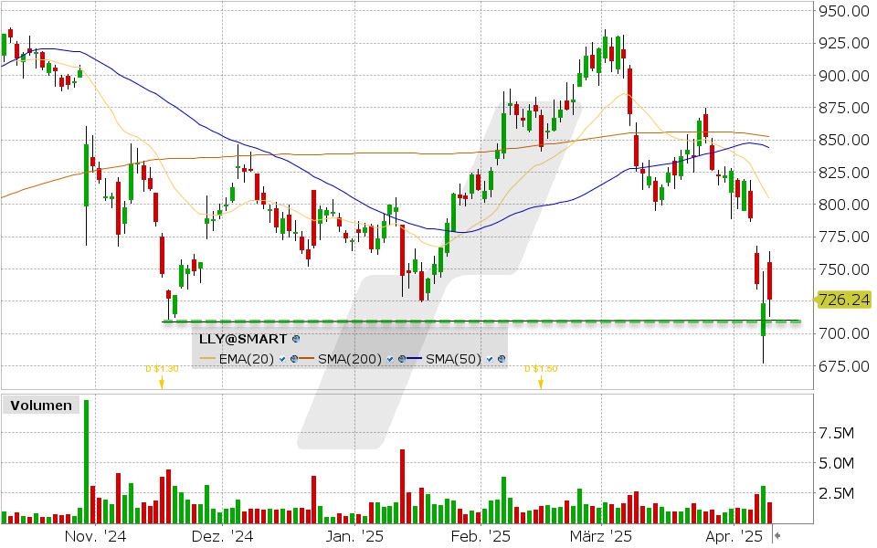 Eli Lilly Aktie: Chart vom 08.04.2025, Kurs: 726.45 USD, Kürzel: LLY | Quelle: TWS | Online Broker LYNX Eli Lilly Aktie: Chart vom 08.04.2025, Kurs: 726.45 USD, Kürzel: LLY | Quelle: TWS | Online Broker LYNX