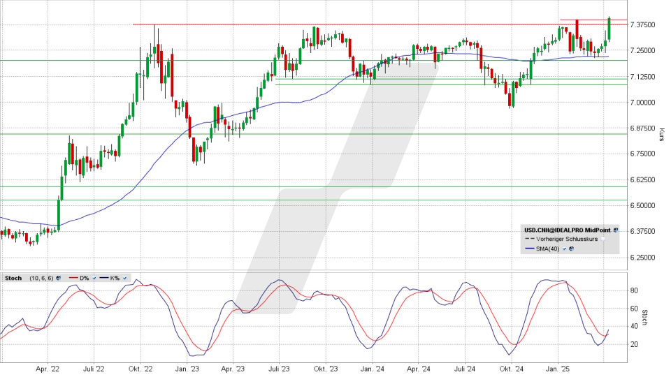 US-Dollar / Chinesischer Yuan: Chart vom 07.04.2025, Kurs 7,4075 CNH, Kürzel: USD.CNH | Quelle: TWS | Online Broker LYNX