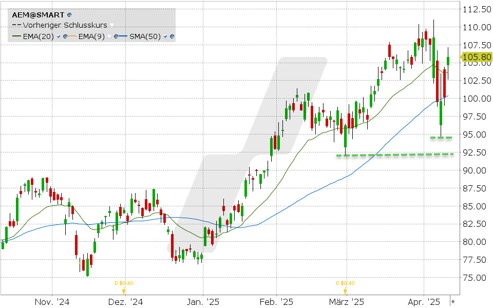 Agnico Eagle Mines Aktie: Chart vom 09.04.2025, Kurs: 105.80 USD, Kürzel: AEM | Quelle: TWS | Online Broker LYNX