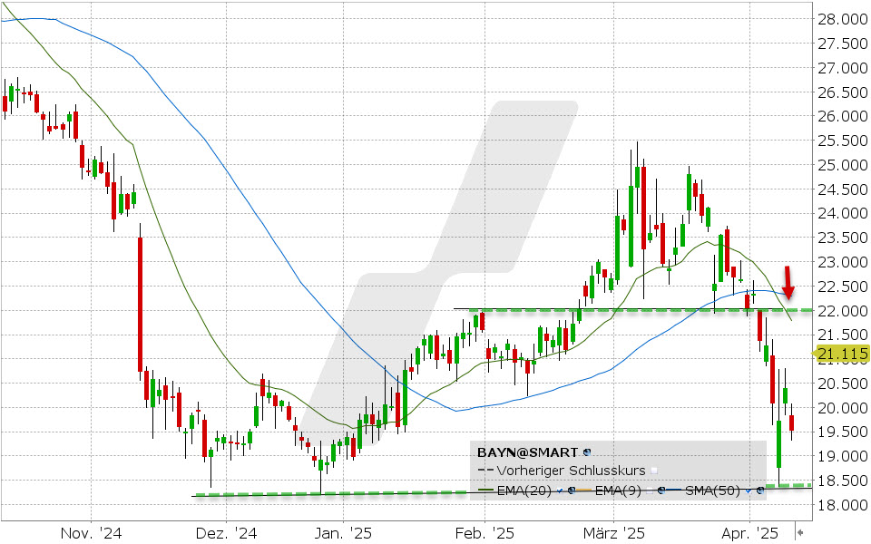 Bayer Aktie: Chart vom 09.04.2025, Kurs: 19.512 Kürzel: BAYN | Quelle: TWS | Online Broker LYNX Bayer Aktie: Chart vom 09.04.2025, Kurs: 19.512 Kürzel: BAYN | Quelle: TWS | Online Broker LYNX
