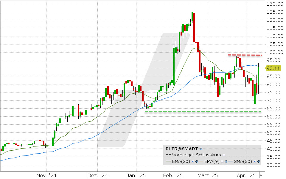 Palantir Aktie: Chart vom 09.04.2025, Kurs: 92.01 USD, Kürzel: PLTR | Quelle: TWS | Online Broker LYNX Palantir Aktie: Chart vom 09.04.2025, Kurs: 92.01 USD, Kürzel: PLTR | Quelle: TWS | Online Broker LYNX