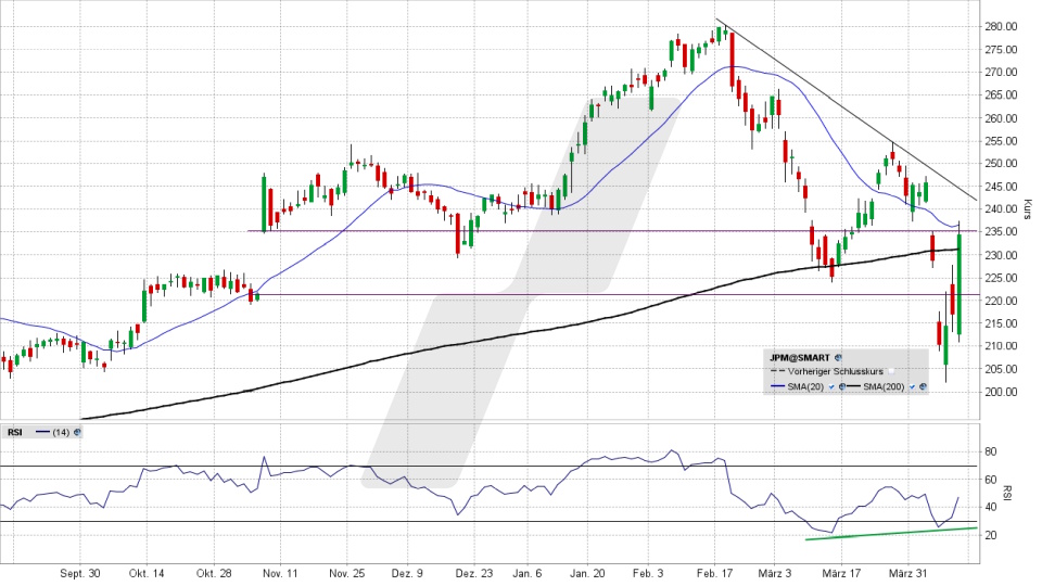 JPMorgan Aktie: Chart vom 09.04.2025, Kurs 234,34 US-Dollar, Kürzel: JPM | Online Broker LYNX
