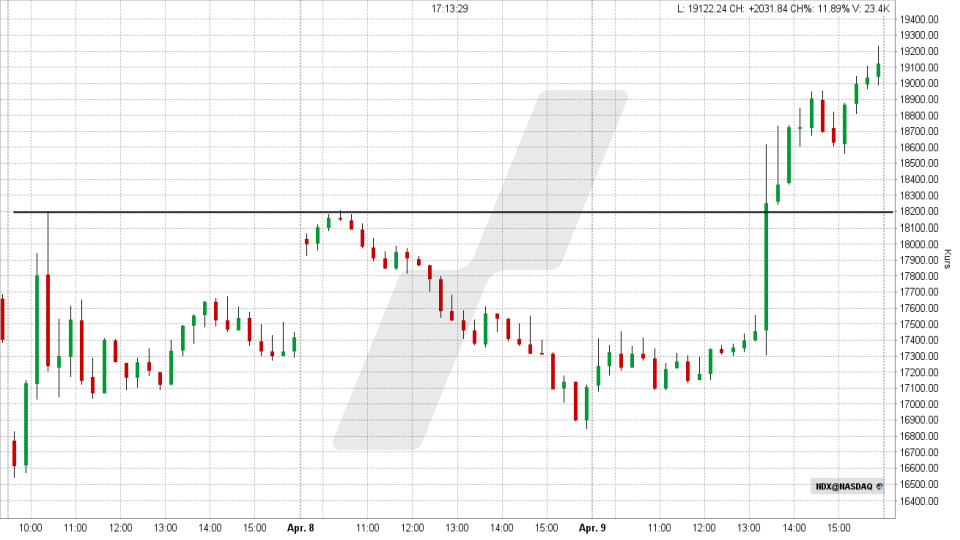 Nasdaq 100 Index: Intraday-Chart vom 09.04.2025, Kurs 19.145,06 Punkte, Kürzel: NDX | Online Broker LYNX Nasdaq 100 Index: Intraday-Chart vom 09.04.2025, Kurs 19.145,06 Punkte, Kürzel: NDX | Online Broker LYNX