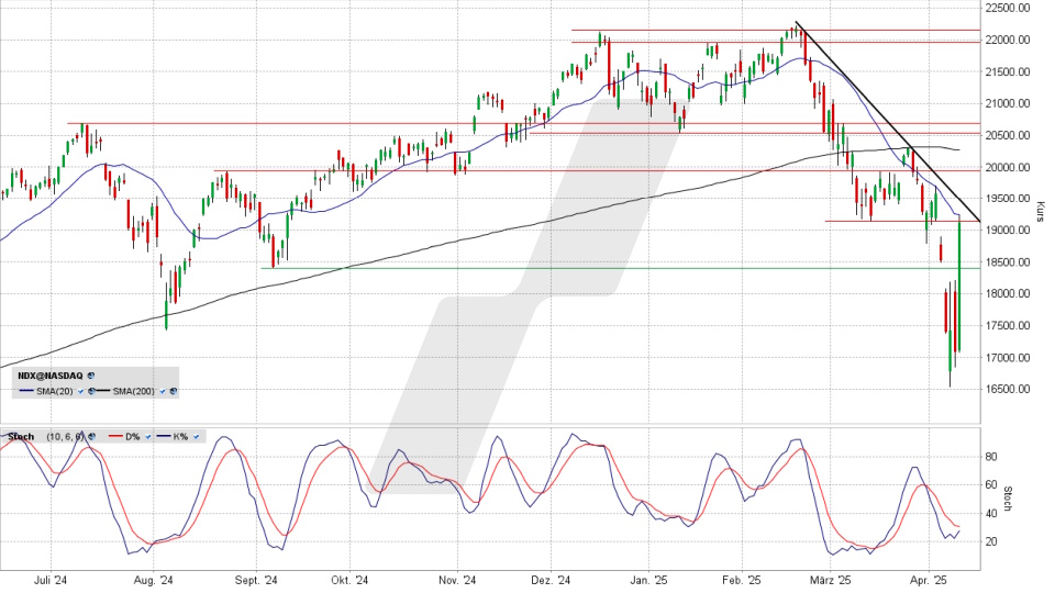 Nasdaq 100 Index: Tageschart vom 09.04.2025, Kurs 19.145,06 Punkte, Kürzel: NDX | Online Broker LYNX Nasdaq 100 Index: Tageschart vom 09.04.2025, Kurs 19.145,06 Punkte, Kürzel: NDX | Online Broker LYNX