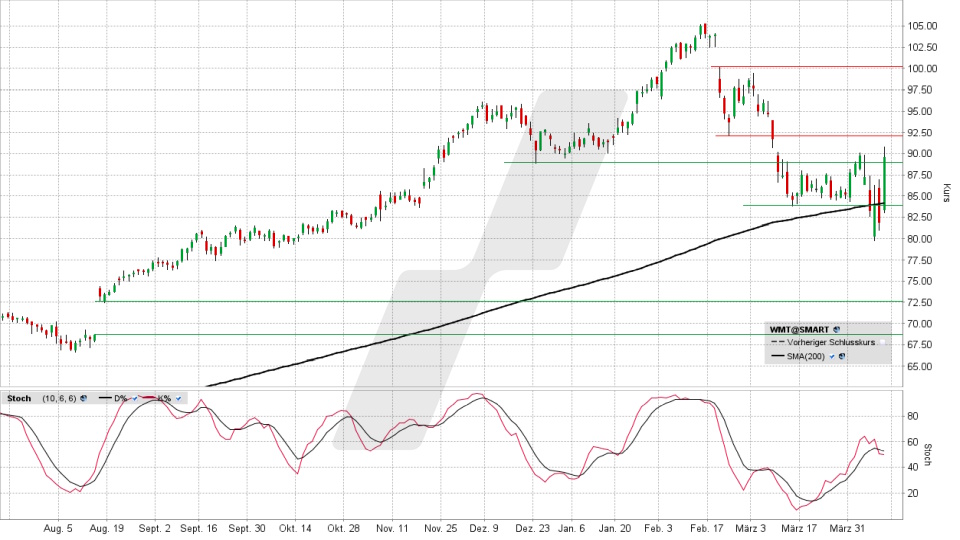 Walmart Aktie: Chart vom 09.04.2025, Kurs 89,60 US-Dollar, Kürzel: WMT | Quelle: TWS | Online Broker LYNX