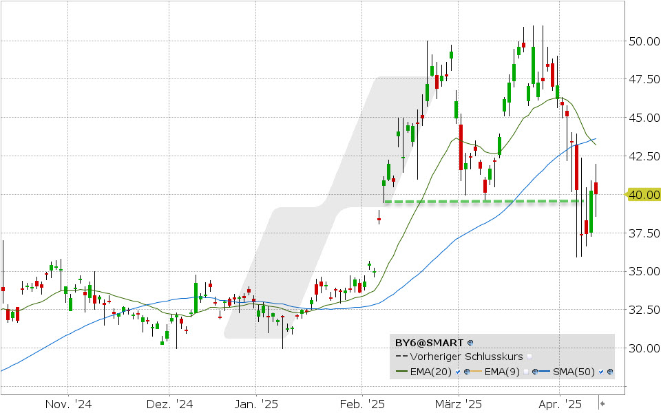 BYD Aktie: Chart vom 10.04.2025, Kurs: 40.00 EUR Kürzel: BY6 | Quelle: TWS | Online Broker LYNX BYD Aktie: Chart vom 10.04.2025, Kurs: 40.00 EUR Kürzel: BY6 | Quelle: TWS | Online Broker LYNX