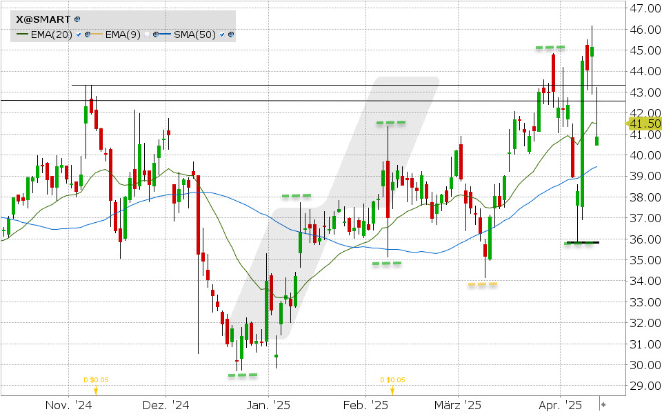 US Steel Aktie: Chart vom 10.04.2025, Kurs: 40.87 USD, Kürzel: X | Quelle: TWS | Online Broker LYNX US Steel Aktie: Chart vom 10.04.2025, Kurs: 40.87 USD, Kürzel: X | Quelle: TWS | Online Broker LYNX