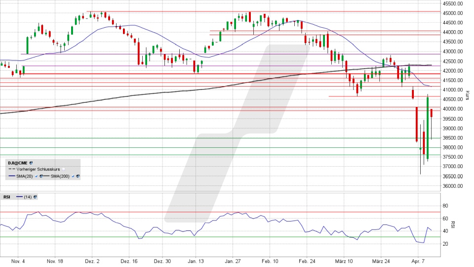Dow Jones: Tages-Chart vom 10.04.2025, Kurs 39.593,66 Punkte, Kürzel: INDU | Quelle: TWS | Online Broker LYNX