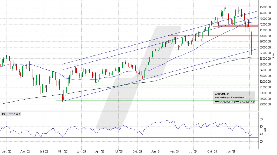 Dow Jones: Wochen-Chart vom 10.04.2025, Kurs 39.593,66 Punkte, Kürzel: INDU | Quelle: TWS | Online Broker LYNX