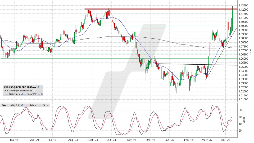 Euro / US-Dollar: Tageschart vom 10.04.2025, Kurs 1,1197 USD, Kürzel: EUR.USD | Quelle: TWS | Online Broker LYNX
