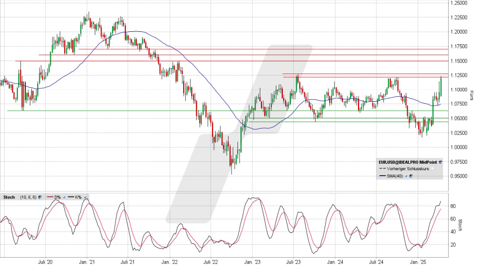 Euro / US-Dollar: Wochen-Chart vom 10.04.2025, Kurs 1,1197 USD, Kürzel: EUR.USD | Quelle: TWS | Online Broker LYNX