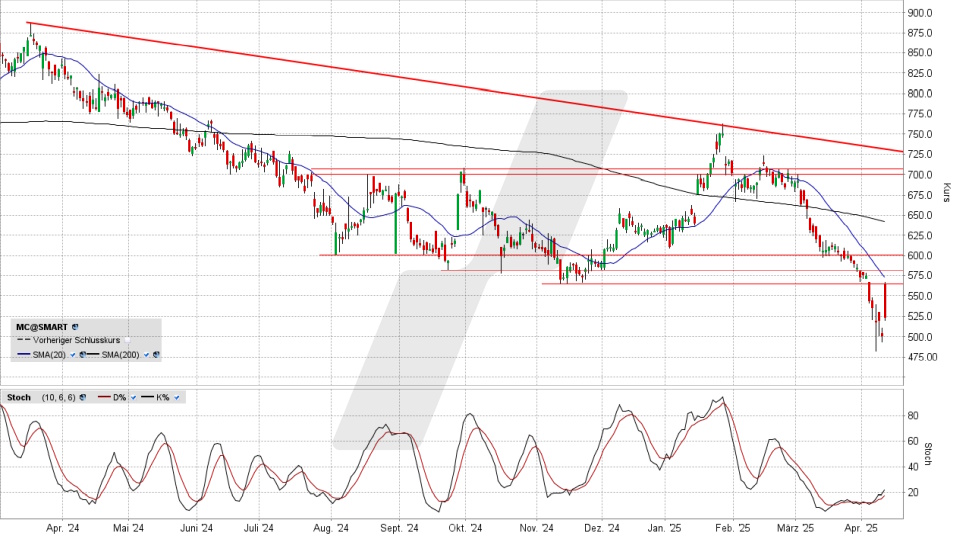 LVMH Aktie: Chart vom 10.04.2025, Kurs 527,70 Euro, Kürzel: MC | Online Broker LYNX