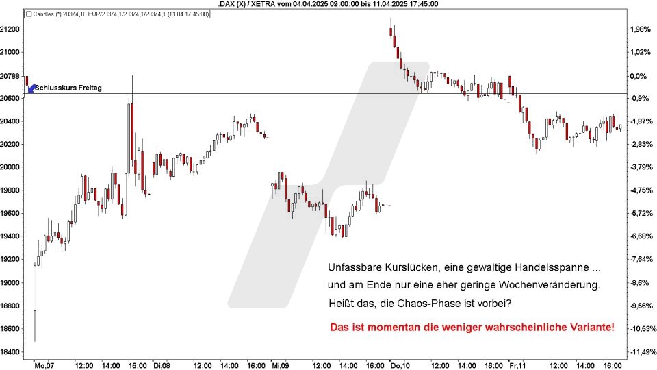 Börse aktuell: Entwicklung DAX Anfang April 2025 - unfassbare Kurslücken | Quelle: marketmaker pp4 | Online Broker LYNX