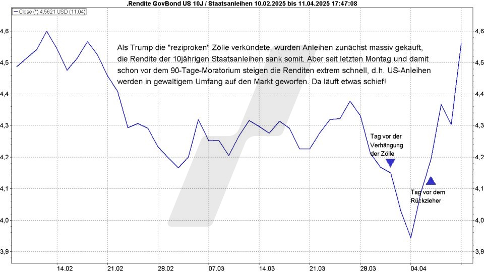 Börse aktuell: Entwicklung Rendite US-Staatsanleihen mit Laufzeit 10 Jahre - Einfluss von Zollentscheidungen | Quelle: marketmaker pp4 | Online Broker LYNX