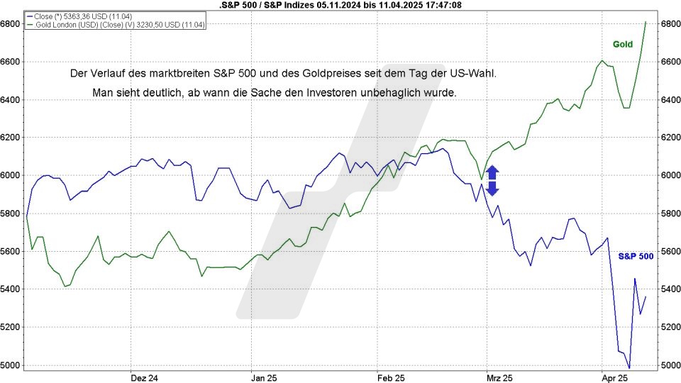 Börse aktuell: Entwicklung S&P 500 und Gold von November 2024 bis April 2025 im Vergleich | Quelle: marketmaker pp4 | Online Broker LYNX