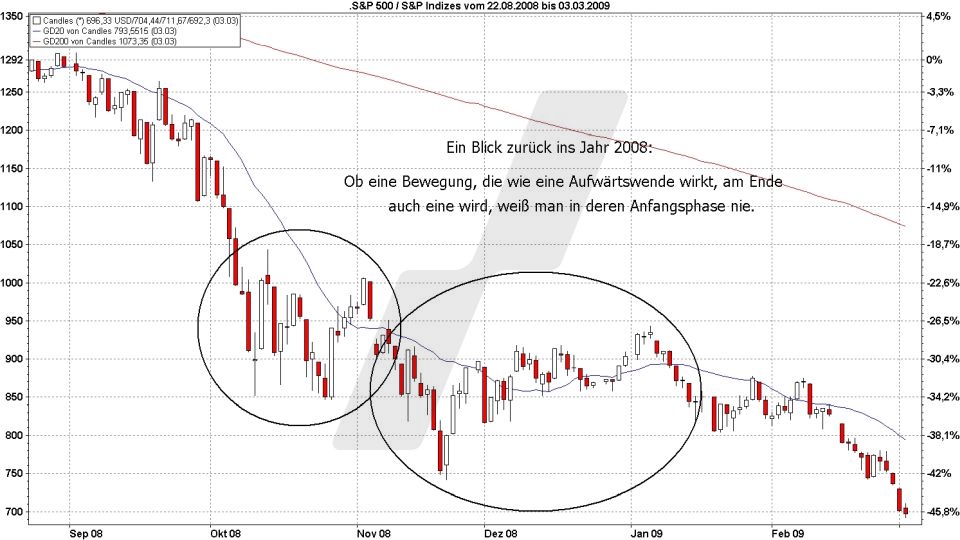 Börse aktuell: Entwicklung S&P 500 von 2008 bis 2009 - Beginn einer Trendwende oder Gegenbewegung | Quelle: marketmaker pp4 | Online Broker LYNX