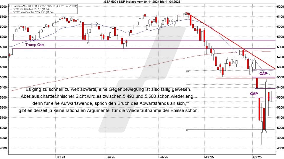 Börse aktuell: Entwicklung S&P 500 von November 2024 bis April 2025 - Kursrückgang und Gegenbewegung | Quelle: marketmaker pp4 | Online Broker LYNX