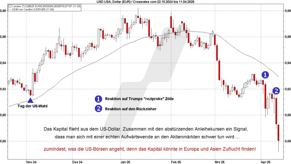 Börse aktuell: Entwicklung USD zum Euro von Oktober 2024 bis April 2025 - Kapitalflucht aus dem Dollar | Quelle: marketmaker pp4 | Online Broker LYNX