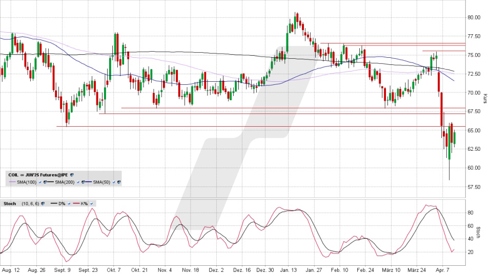 Brent Crude Oil: Tages-Chart vom 11.04.2025, Kurs 64,75 USD, Kürzel: COIL | Quelle: TWS | Online Broker LYNX