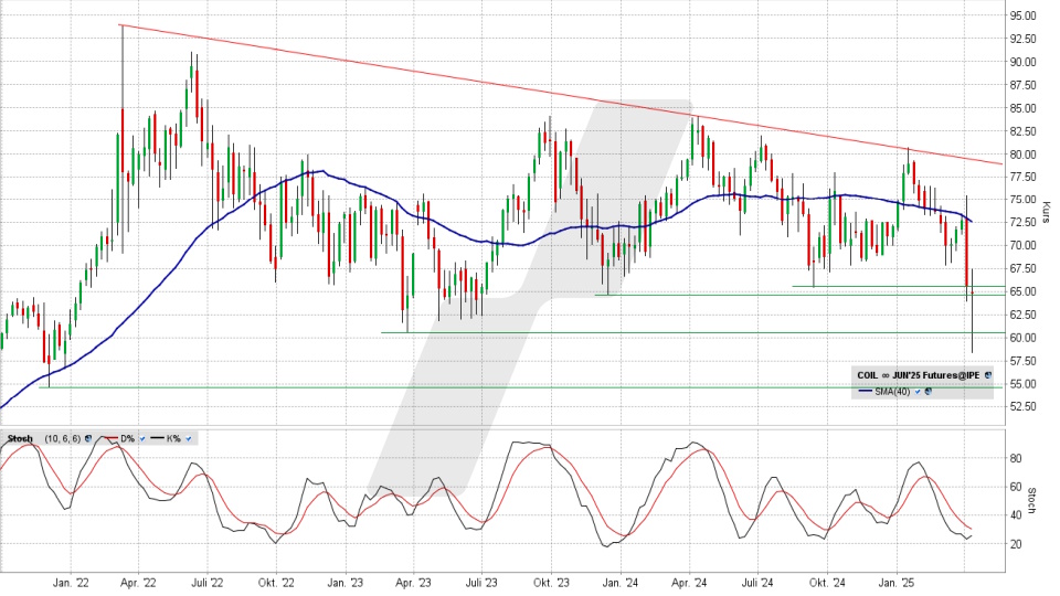 Brent Crude Oil: Wochen-Chart vom 11.04.2025, Kurs 64,75 USD, Kürzel: COIL | Quelle: TWS | Online Broker LYNX