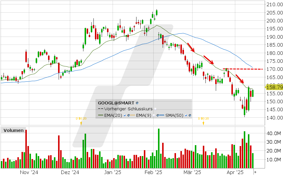 Alphabet Aktie: Chart vom 11.04.2025, Kurs: 157.14 USD, Kürzel: GOOGL | Quelle: TWS | Online Broker LYNX