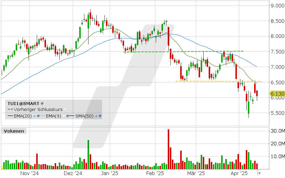 TUI Aktie: Chart vom 11.04.2025, Kurs: 6.192 EUR Kürzel: TUI1 | Quelle: TWS | Online Broker LYNX