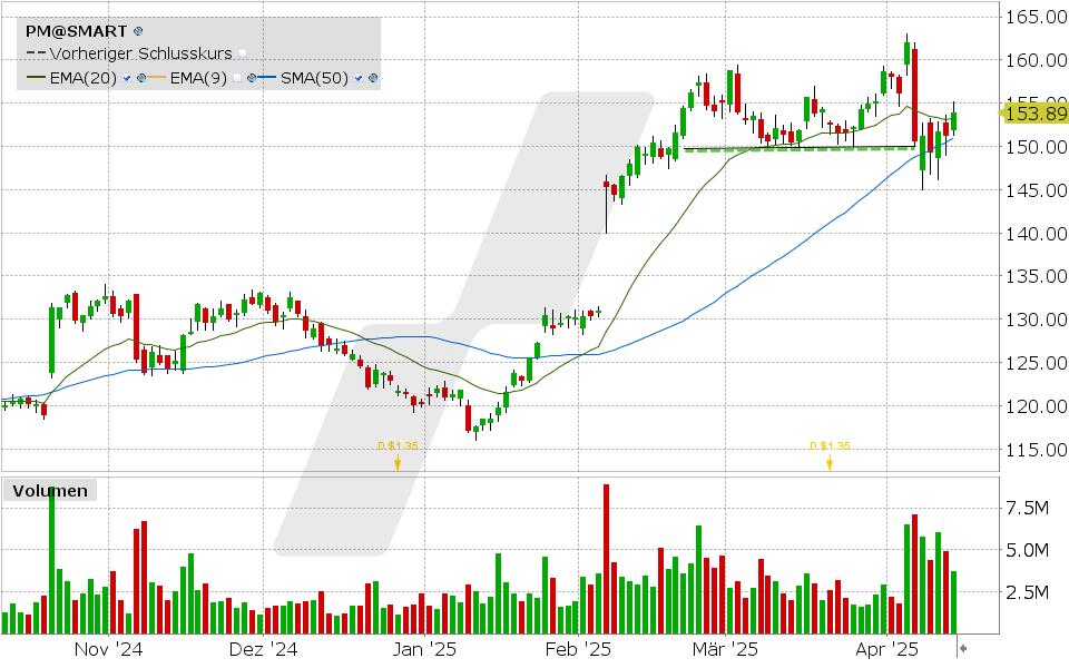 Philip Morris Aktie: Chart vom 11.04.2025, Kurs: 153.89 USD, Kürzel: PM | Quelle: TWS | Online Broker LYNX