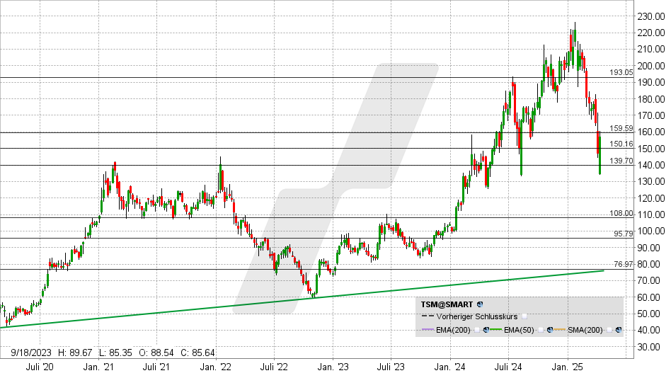 Taiwan Semi Aktie: Chart vom 14.04.2025, Kurs: 157 USD - Kürzel: TSM | Online Broker LYNX