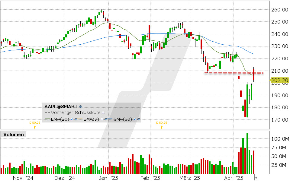 Apple Aktie: Chart vom 14.04.2025, Kurs: 202.52 USD, Kürzel: AAPL | Quelle: TWS | Online Broker LYNX