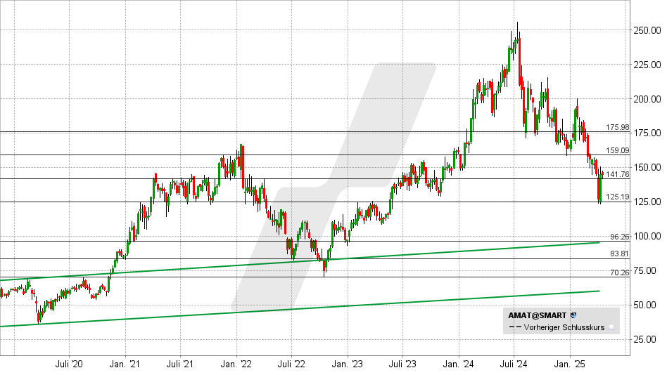 Applied Materials Aktie: Chart vom 15.04.2025, Kurs: 144 USD - Kürzel: AMAT | Quelle: TWS | Online Broker LYNX Applied Materials Aktie: Chart vom 15.04.2025, Kurs: 144 USD - Kürzel: AMAT | Online Broker LYNX