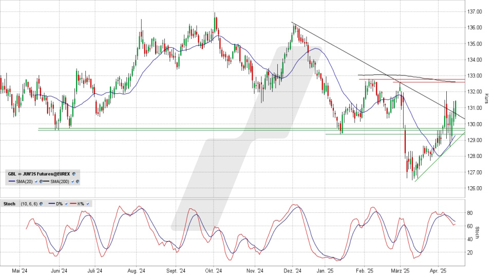 Bund Future: Chart vom 14.04.2025, Kurs 131,44 Prozent, Kürzel: GBL | Quelle: TWS | Online Broker LYNX